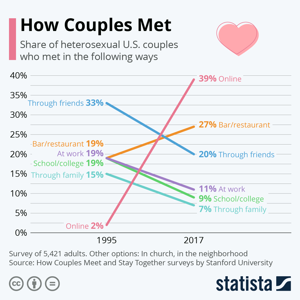 A Statista survey graph illustrating the various ways couples met, highlighting popular methods, trends and statistics in relationships.