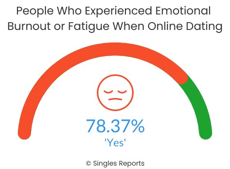 Singles Reports "People Who Experienced Emotional Burnout or Fatigue When Online Dating 78.37% Yes"